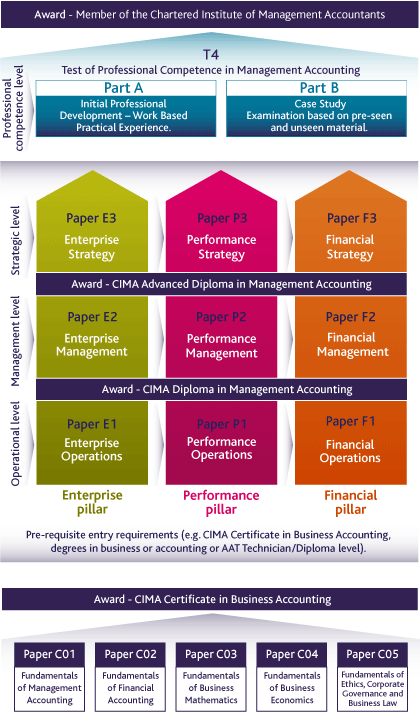 CIMA Career Framework